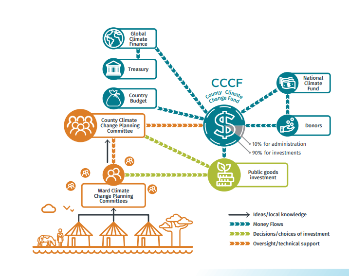 Climate Finance